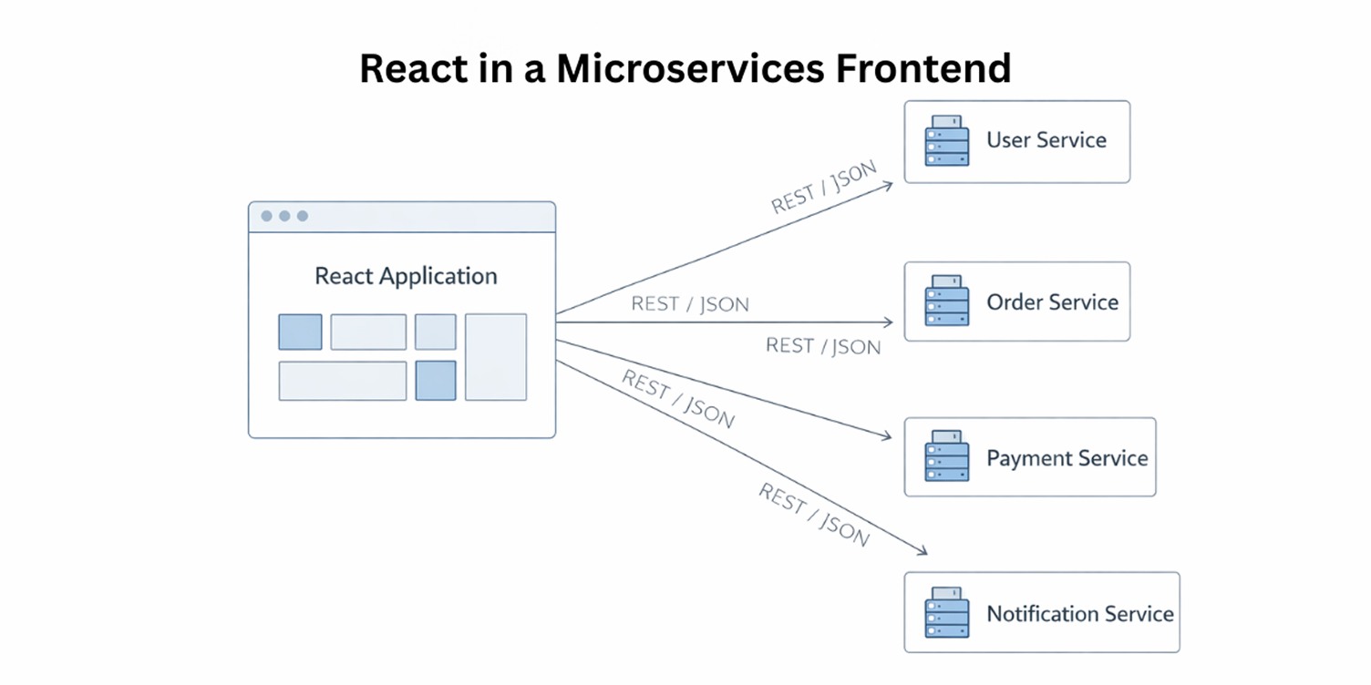 a snapshot of react in microservices frontend